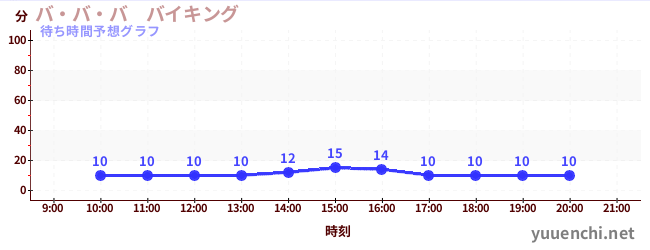 今日の混雑予想（バ・バ・バ　バイキング)