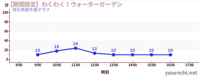 今日の混雑予想（【期間限定】わくわく！ウォーターガーデン)