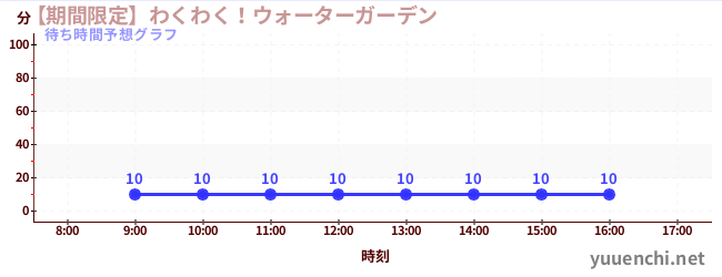 今日の混雑予想（【期間限定】わくわく！ウォーターガーデン)