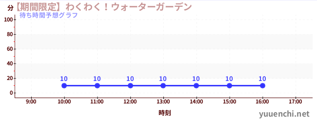 今日の混雑予想（【期間限定】わくわく！ウォーターガーデン)