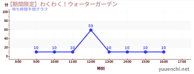 今日の混雑予想（【期間限定】わくわく！ウォーターガーデン)