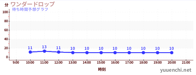 今日の混雑予想（ワンダードロップ)