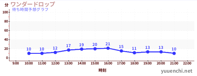 今日の混雑予想（ワンダードロップ)