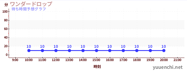 今日の混雑予想(ワンダードロップ)
