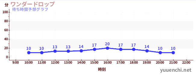今日の混雑予想(ワンダードロップ)