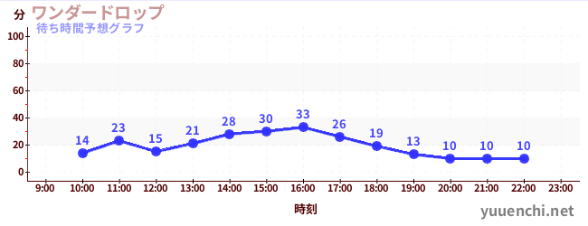 今日の混雑予想(ワンダードロップ)