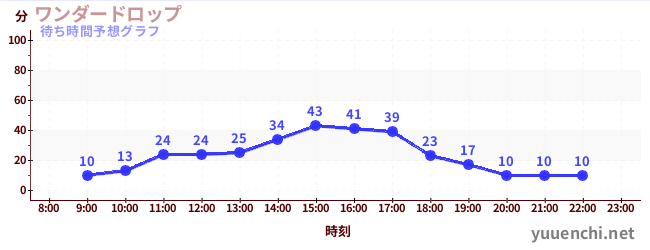 今日の混雑予想（ワンダードロップ)
