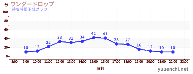 今日の混雑予想（ワンダードロップ)