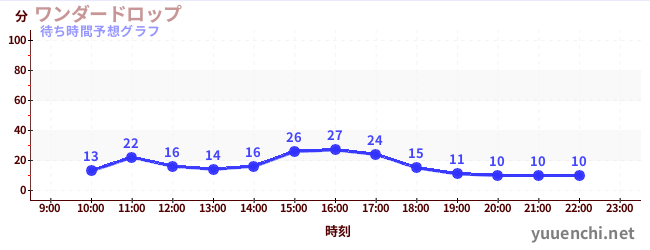 今日の混雑予想（ワンダードロップ)