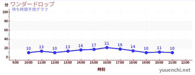 今日の混雑予想（ワンダードロップ)