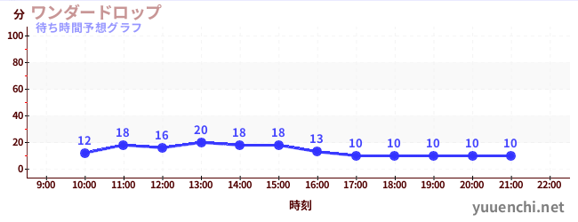 今日の混雑予想（ワンダードロップ)