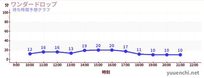 今日の混雑予想（ワンダードロップ)