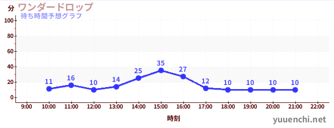 今日の混雑予想(ワンダードロップ)