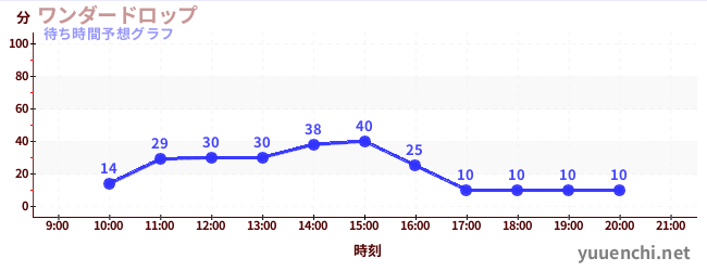 今日の混雑予想（ワンダードロップ)