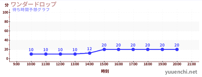 今日の混雑予想（ワンダードロップ)