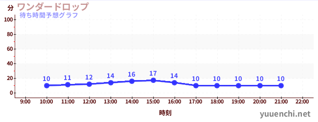 今日の混雑予想（ワンダードロップ)