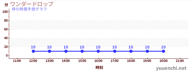 今日の混雑予想（ワンダードロップ)