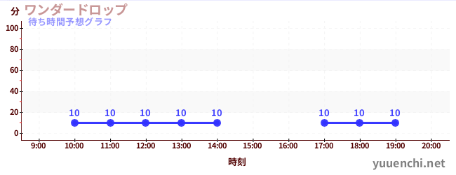 今日の混雑予想（ワンダードロップ)