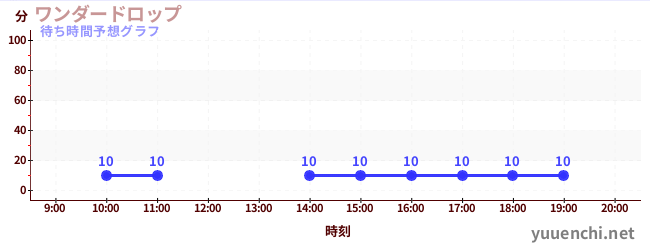 今日の混雑予想（ワンダードロップ)
