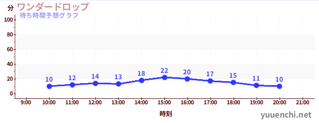 今日の混雑予想（ワンダードロップ)