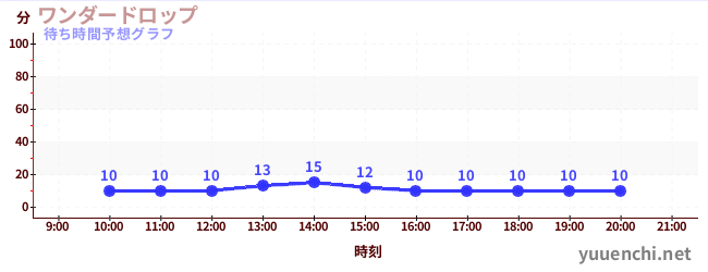 今日の混雑予想（ワンダードロップ)