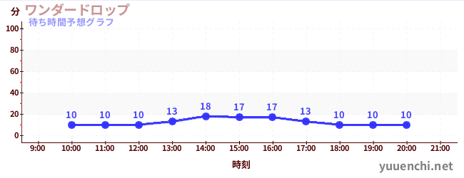今日の混雑予想（ワンダードロップ)
