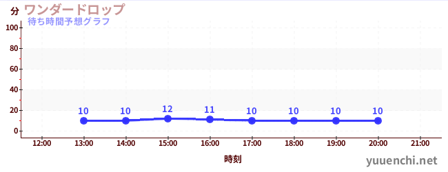 今日の混雑予想（ワンダードロップ)