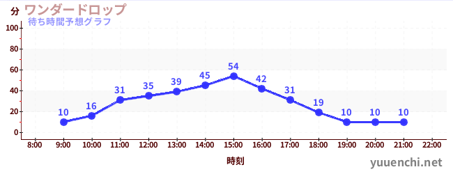 今日の混雑予想（ワンダードロップ)