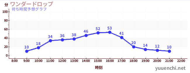 今日の混雑予想（ワンダードロップ)
