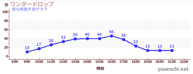 今日の混雑予想（ワンダードロップ)