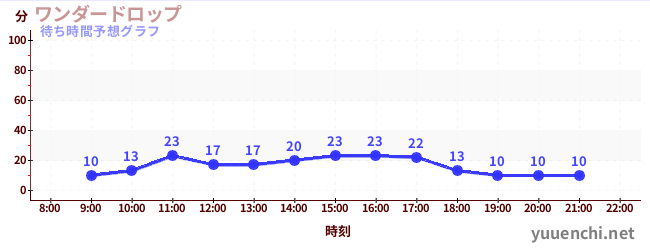 今日の混雑予想（ワンダードロップ)