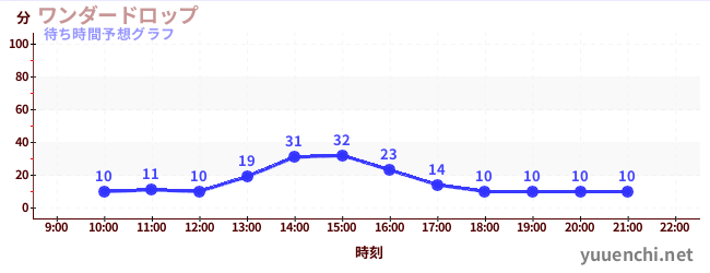 今日の混雑予想（ワンダードロップ)