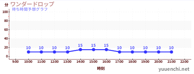 今日の混雑予想（ワンダードロップ)
