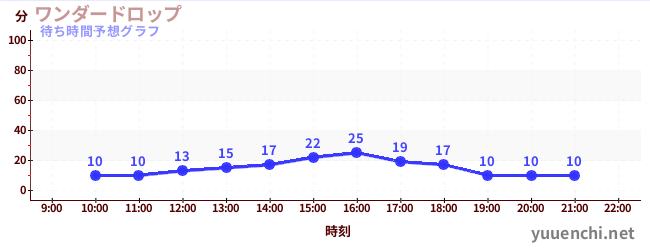 今日の混雑予想（ワンダードロップ)