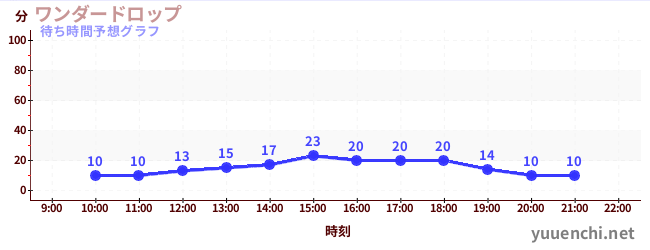 今日の混雑予想（ワンダードロップ)