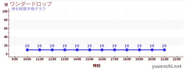 今日の混雑予想（ワンダードロップ)