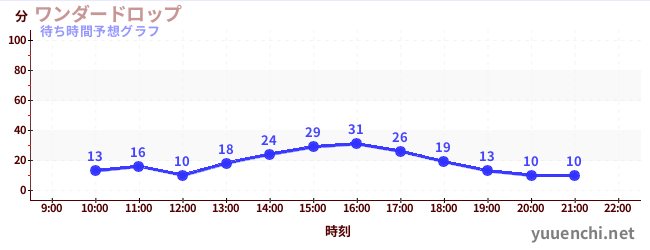 今日の混雑予想（ワンダードロップ)