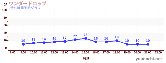 今日の混雑予想（ワンダードロップ)