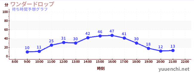 今日の混雑予想（ワンダードロップ)
