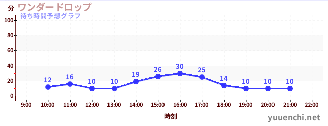 今日の混雑予想（ワンダードロップ)