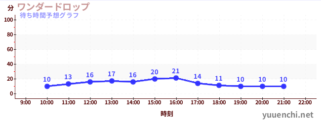 今日の混雑予想（ワンダードロップ)