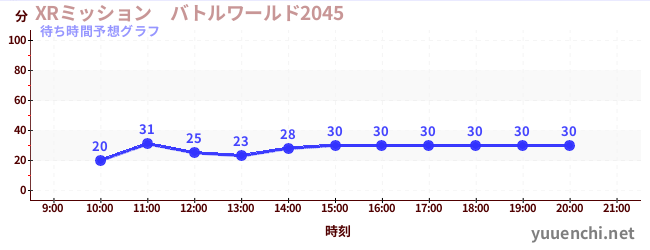 今日の混雑予想（XRミッション　バトルワールド2045)
