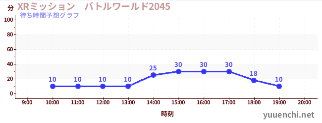 今日の混雑予想（XRミッション　バトルワールド2045)