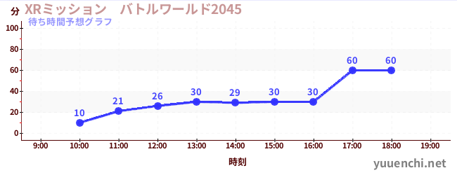 今日の混雑予想（XRミッション　バトルワールド2045)