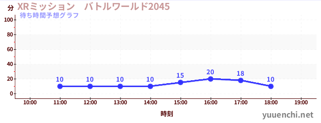 今日の混雑予想（XRミッション　バトルワールド2045)
