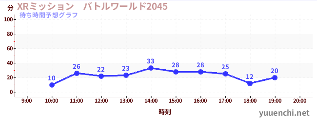今日の混雑予想（XRミッション　バトルワールド2045)