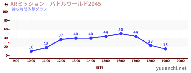 今日の混雑予想（XRミッション　バトルワールド2045)