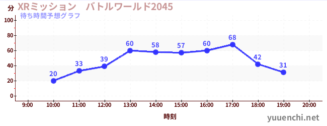 今日の混雑予想（XRミッション　バトルワールド2045)