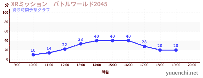 今日の混雑予想（XRミッション　バトルワールド2045)
