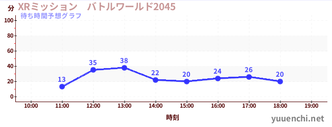 今日の混雑予想（XRミッション　バトルワールド2045)